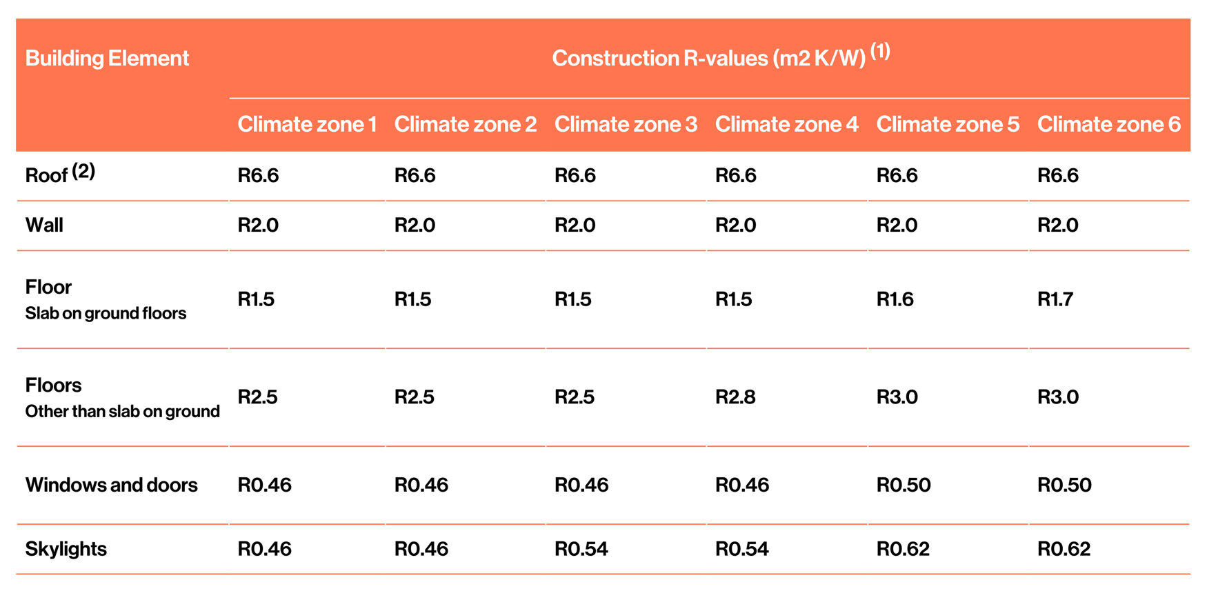 H1 requirements for commercial buildings