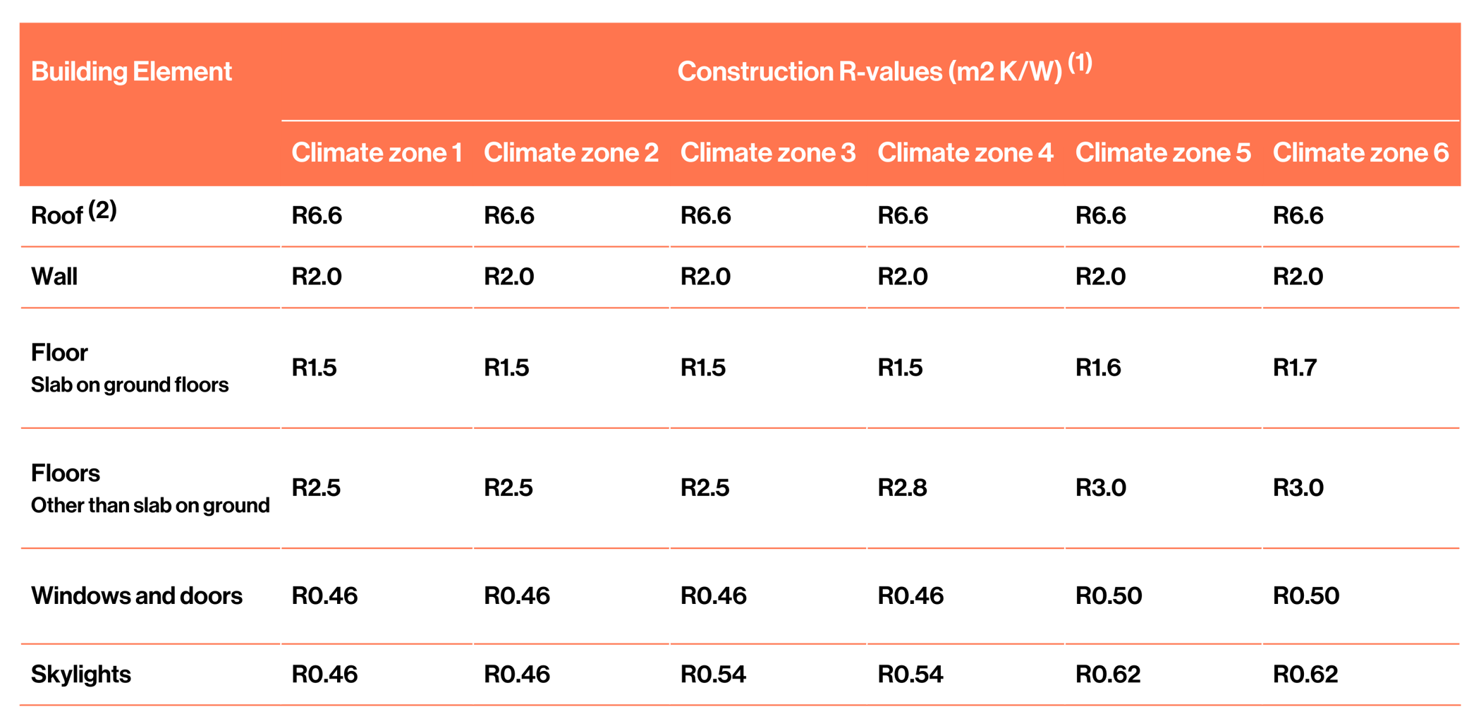H1 requirements for commercial buildings