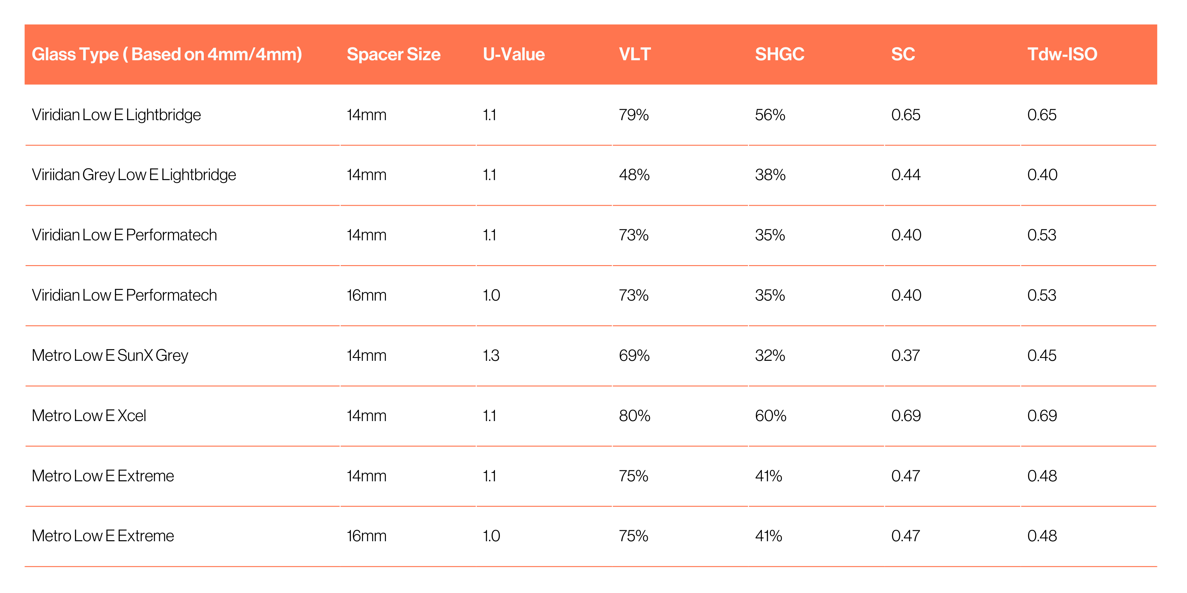 R-values for windows and doors