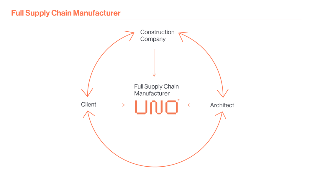 UNO end to end supply chain diagram showing direct collaboration between UNO and architects, developers, and builders without third-party brands. Highlights full control from design to delivery.