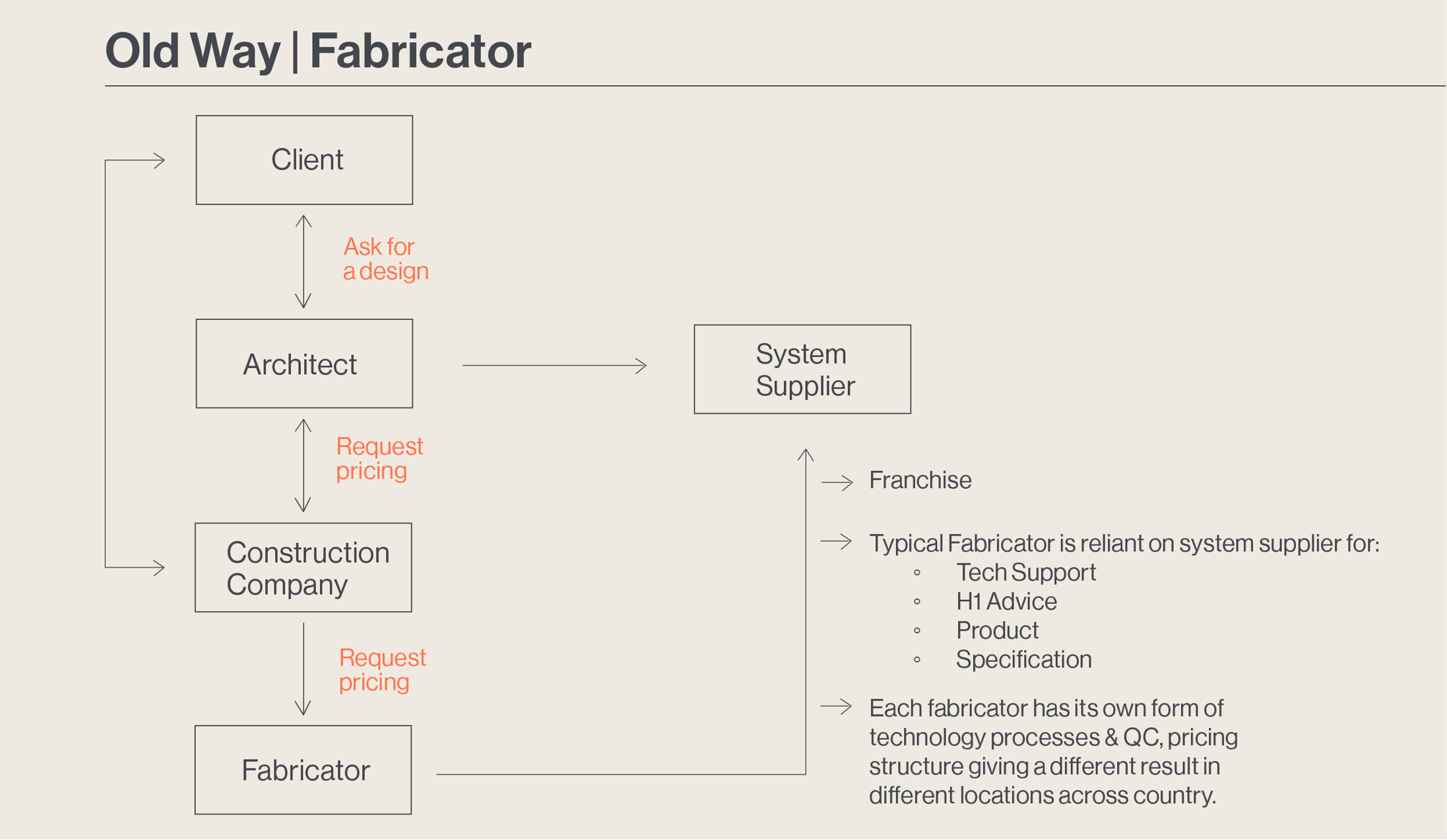 Fabricator vs Manufacturer: How to Simplify Multi-Residential Projects
