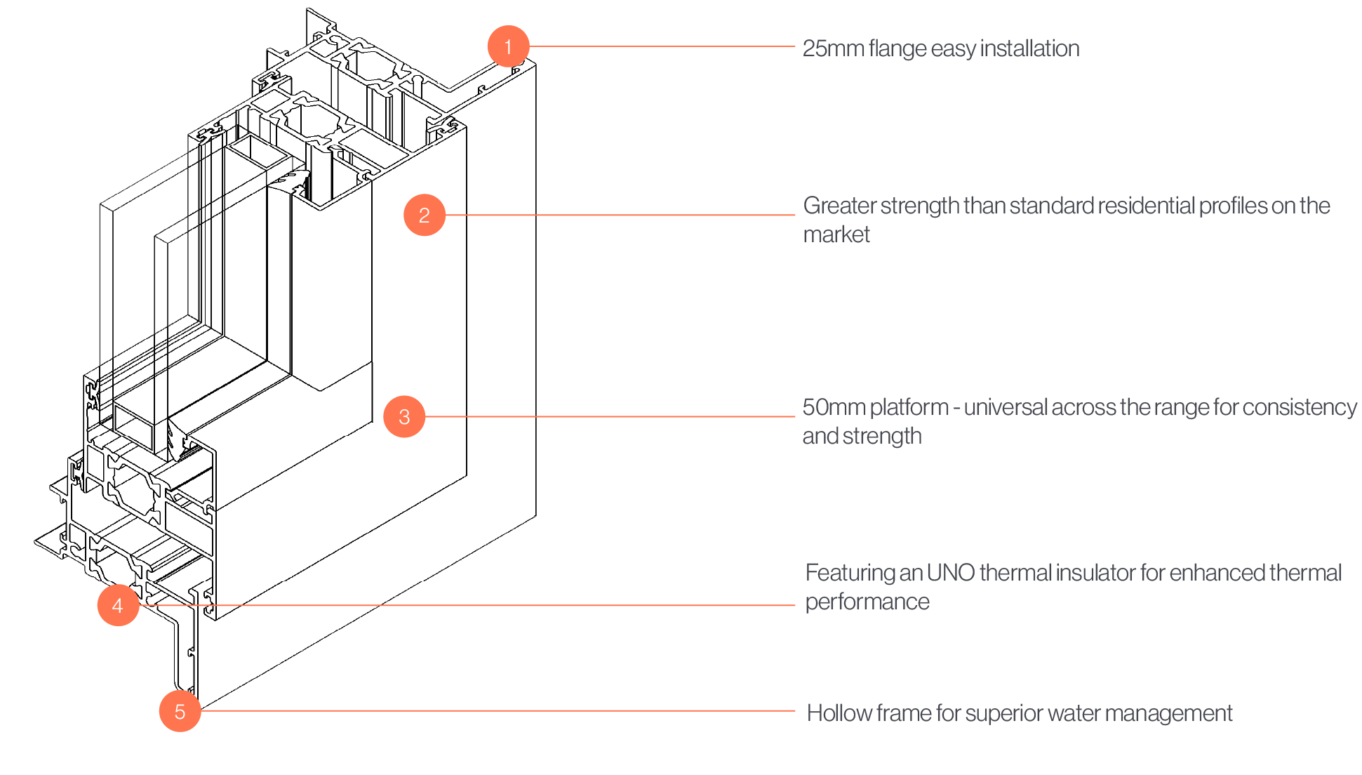 Cross-section diagram of UNO aluminium window system showing 25mm flange for easy installation, high-strength aluminium profiles, universal 50mm platform, integrated thermal break with cavity drainage, and hollow frame design for water management. Cross-section diagram of UNO aluminium window system showing 25mm flange for easy installation, high-strength aluminium profiles, universal 50mm platform, integrated thermal break with cavity drainage, and hollow frame design for water management.