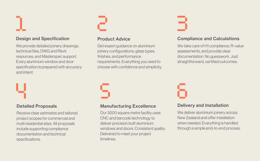 UNO Windows & Doors’ six-step end-to-end solution for multi-residential and light commercial projects, including design and specification, product advice, compliance and calculations, detailed proposals, manufacturing excellence, and delivery and installation.