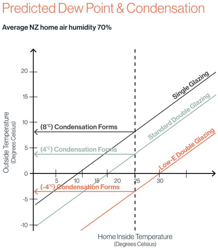 UNO Dew Point & Condensation